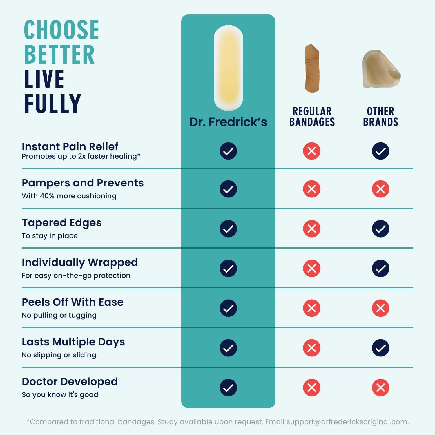 Dr. Frederick's Original Better Blister Bandages - 24 ct - Healing Blister Pads - Grab-N-Go - Water Resistant - 40% More Cushioning - Hydrocolloid - Feet, Toe, & Heel Blister Prevention - Spot Pack