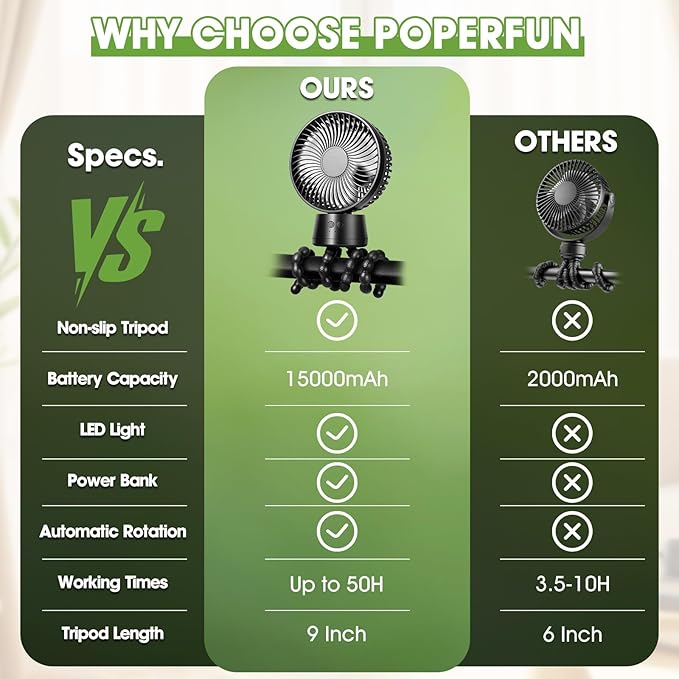 50H Portable Stroller Fan, 15000mAh Ultra-Long Battery Powered Rechargeable Personal Fans, Tripod Clip Fan with Auto Rotation，3 Speed Desk Handheld Cooling for Travel Car Seat Bedroom-BubblyBeeBaby