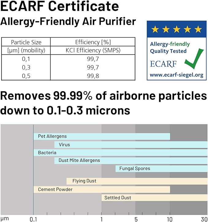 Jafända Air Purifiers for Home Office 4575 ft², APP & Alexa, Ture HEPA 13 Activated Carbon Air Filter, Air Cleaner for Large Room Remove 99.97% Dust Pollen Smoke Pet Dander Allergies Mold Odors VOCs-BubblyBeeBaby
