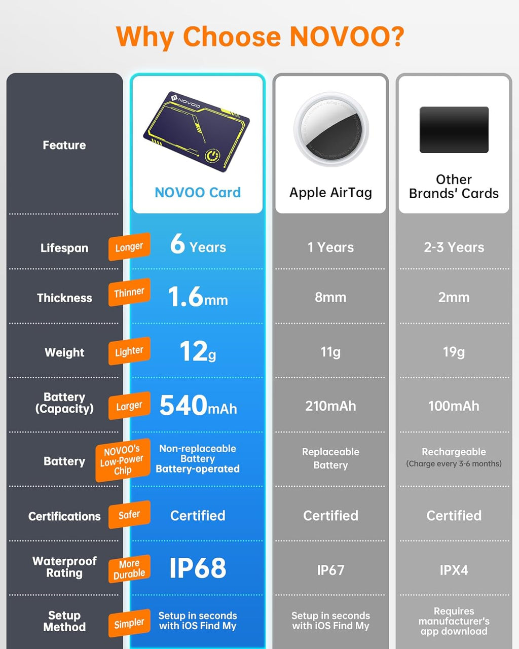 NOVOO Air Locator Tag (iOS Only) Wallet Tracker Card with Apple Find My, Smart Card Bluetooth Tracker, 6 Years Battery, IP68 Waterproof, Keys Finder and Item Locator for Keys, Bags, Passport (BL)