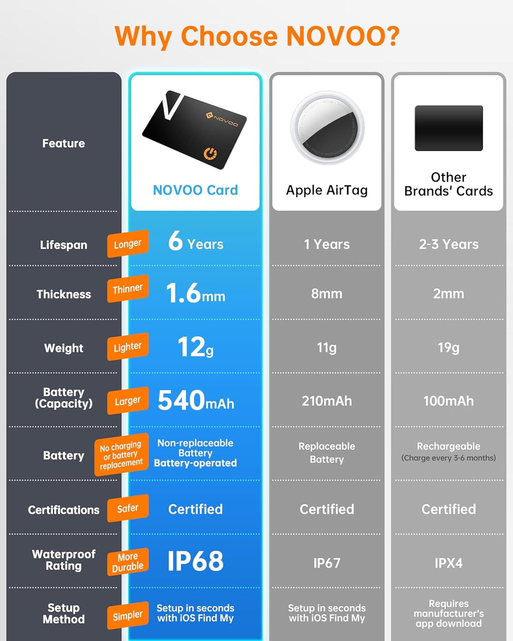 NOVOO Air Locator Tag (iOS Only) Wallet Tracker Card with Apple Find My, Smart Card Bluetooth Tracker, 6 Years Battery, IP68 Waterproof, 1.6mm Keys Finder and Item Locator for Keys, Bags, Passport