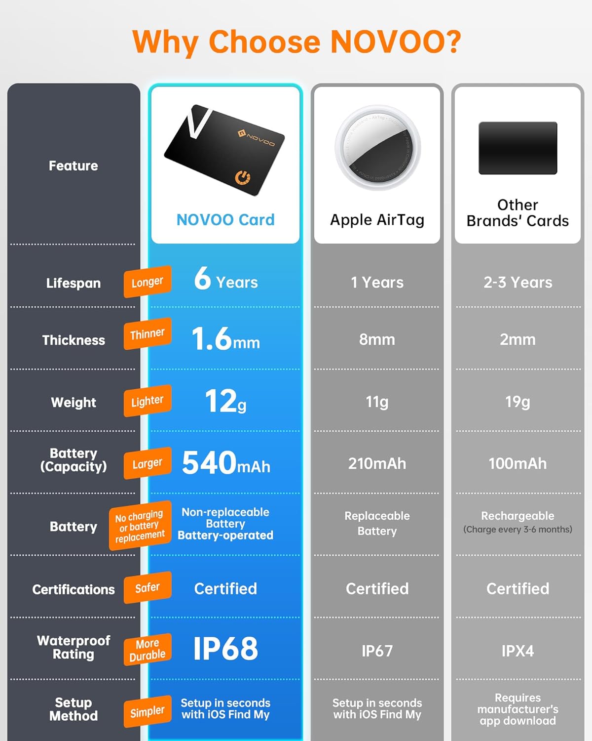 NOVOO Air Locator Tag (iOS Only) Wallet Tracker Card with Apple Find My, Smart Card Bluetooth Tracker, 6 Years Battery, IP68 Waterproof, 1.6mm Keys Finder and Item Locator for Keys, Bags, Passport