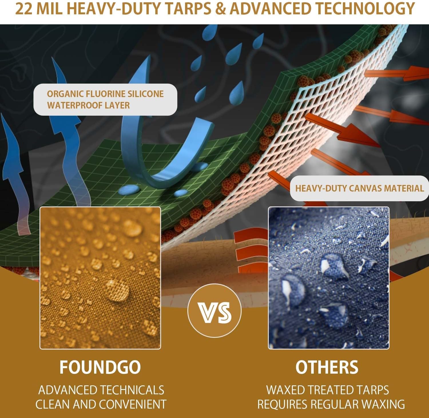 FoundGo 20x24ft Canvas Tarp 22 Mil Tarps 14 oz Canvas Tarpaulin Heavy Duty Cloth Water/UV Resistant Cover with Rustproof Grommets & Ropes for Cars,Roofs,Boats,Camps,Sunshades，Moisture Barrier -Tan