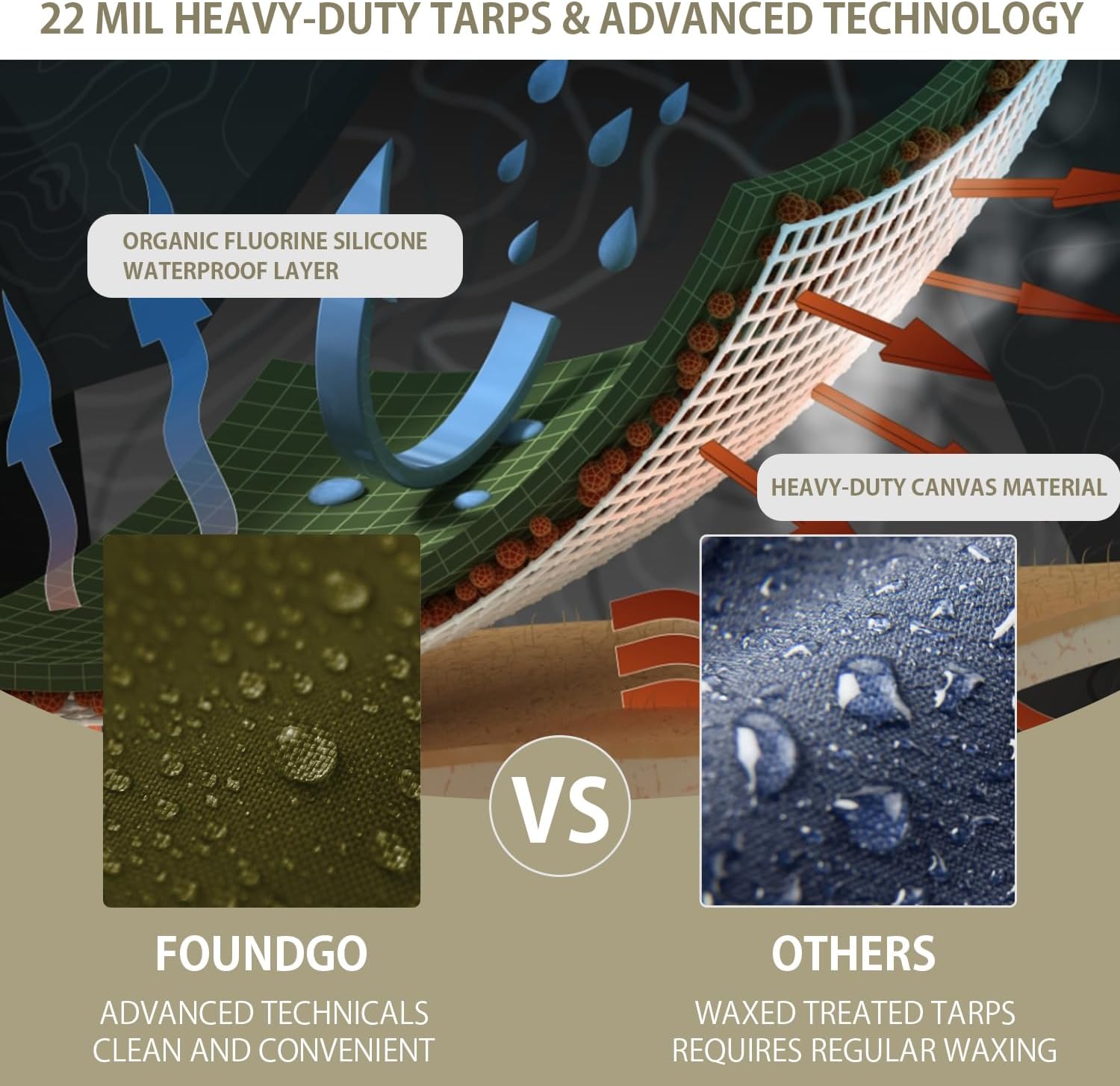 FoundGo Canvas Tarp 10x16ft Heavy Duty Waterresistant Tarps with Grommets, UV Resistant, 22 Mil Tarpaulin,14 oz Durable Cloth Covers for Car, Roof, Boat, Camp, Canopy, Woodpile with Ropes-Moss