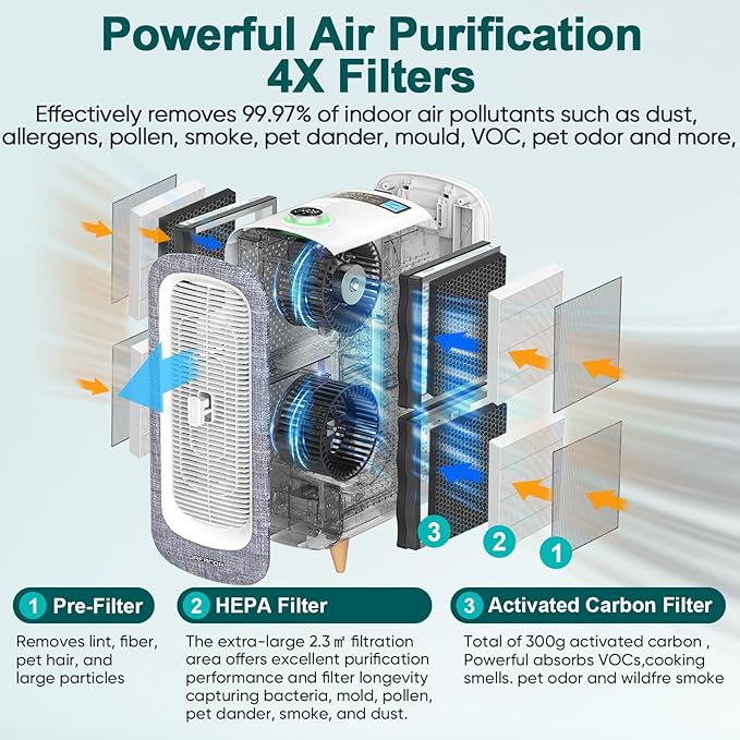 Jafända Air Purifiers for Home Large Room Up To 2105ft², 4×True HEPA 13 Activated Carbon Air Filter, Quiet Air Cleaner for Bedroom Removes 99.97% Dust Smoke Odor Pollen Pets Hair Dander Allergies-BubblyBeeBaby